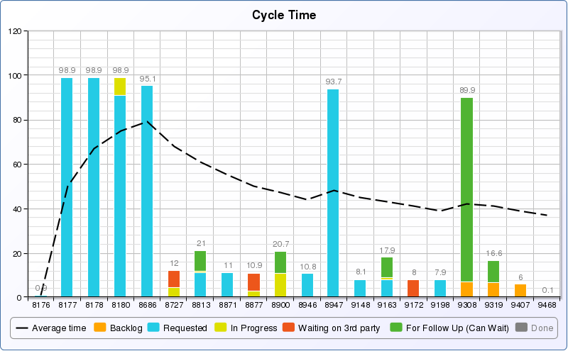 Use Control Charts to Review Issue Cycle and Lead Time