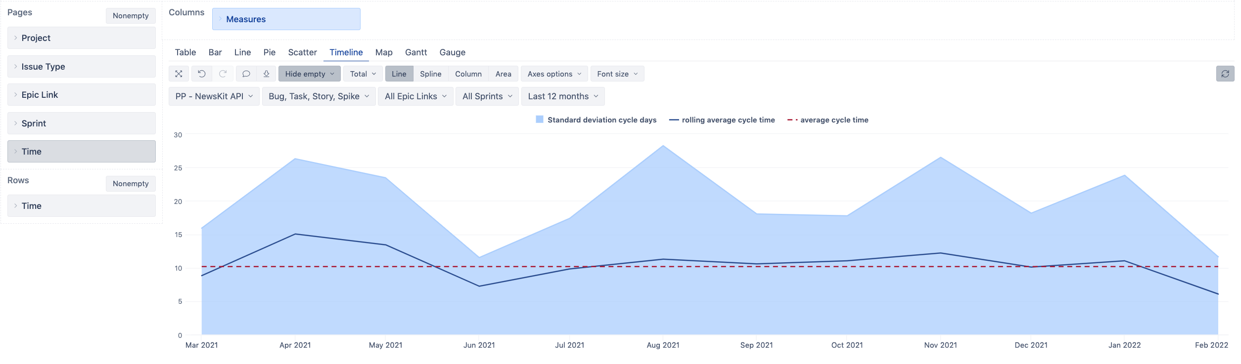 Cycle Time per Sprint Questions Answers eazyBI Community