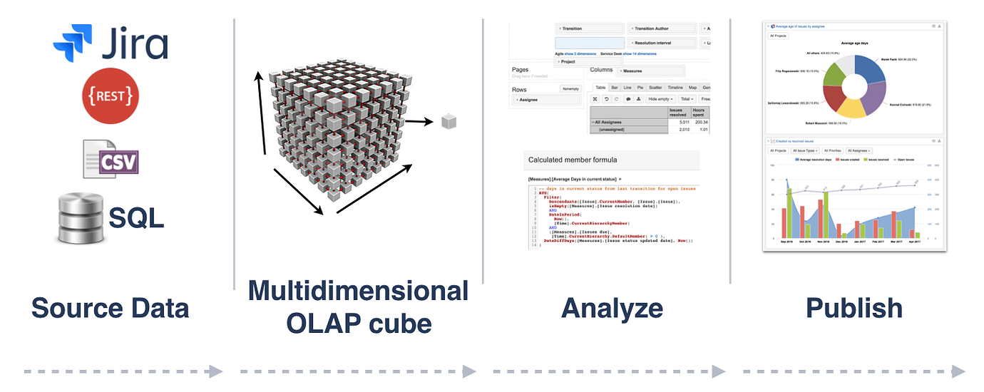 Basic eazyBI Concepts Tips & Tricks eazyBI Community