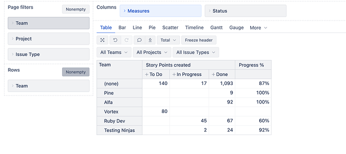 Story Points progress - calcauted measure for progress