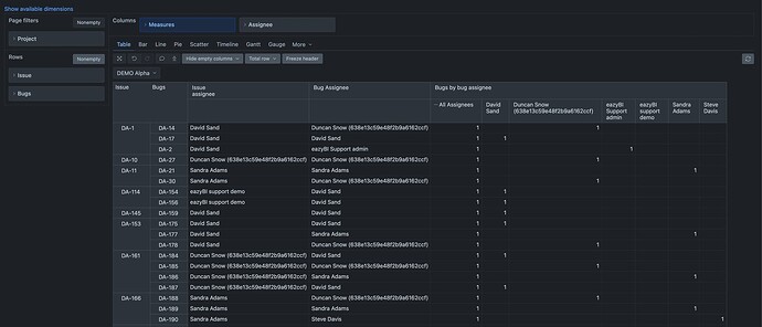 eazybi issues by linked bug assignee