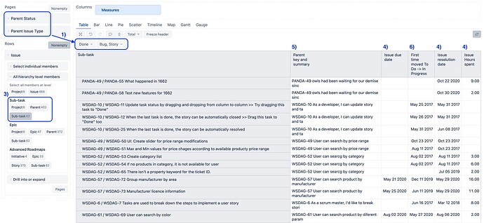 eazyBI Sub-task list with details