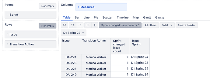 Sprint field changes by author