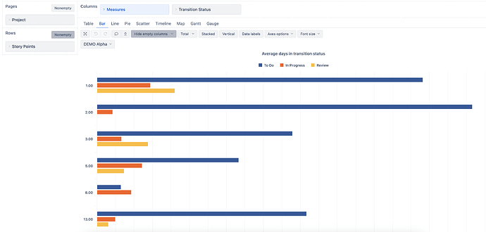 eazyBI - Days in transition status by story points