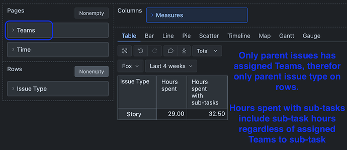 hours spent - filter by parent teams