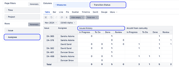 eazyBI issues by last assignee and status in period