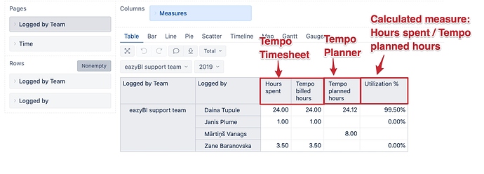 Tempo planned hours