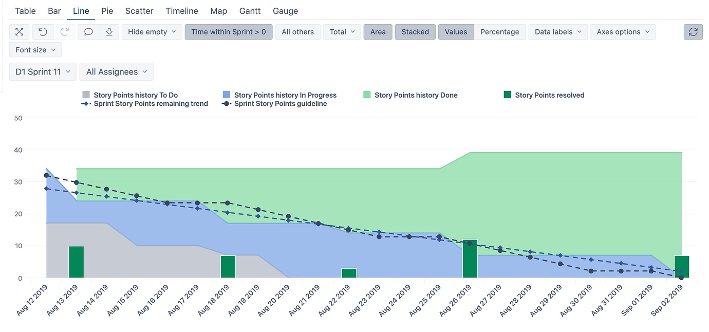 Burn Down Chart Story Points Resolved Enhancement - Questions & Answers