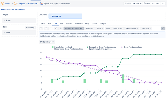 Sprint-story-points-burn-down-eazyBI