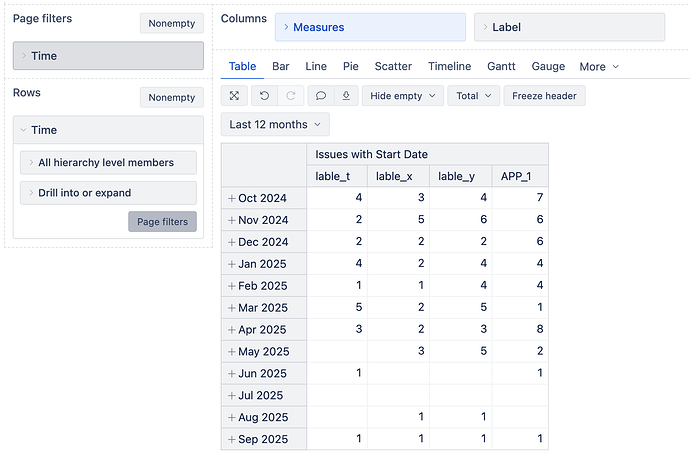 eazybi issues with start date by period