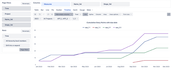Cumulative Story Points with due date - timeline