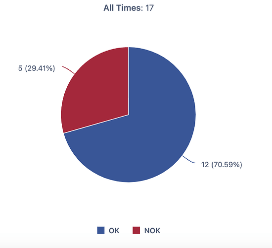 Pie chart view