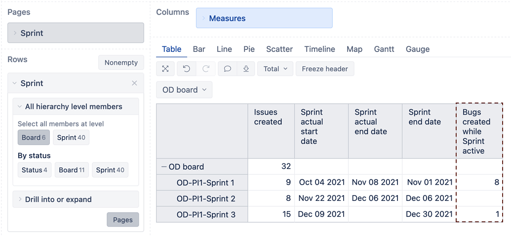 I want to get the total number of bugs created in a sprint with a