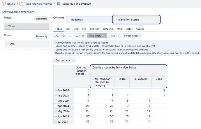 eazybi overdue issues by transition status