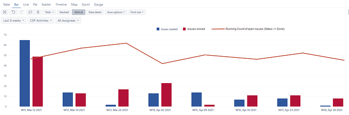 issue chart