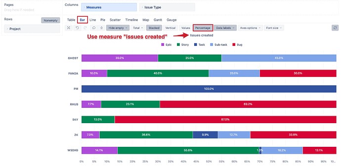 eazyBI Bar chart by issue type %