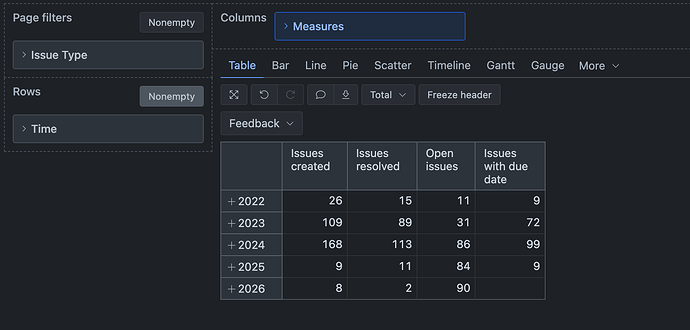 Feedbakc issues over time