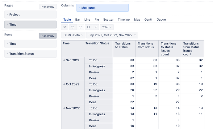 eazyBI status transitions analytics