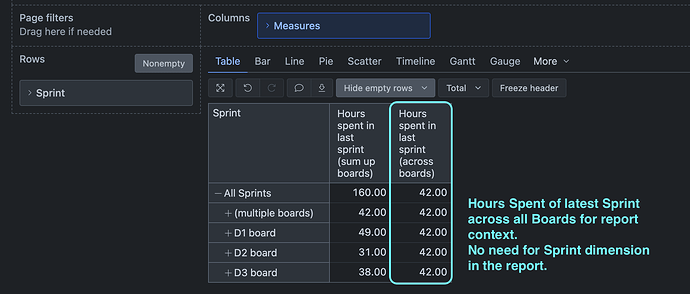 Hours spent on last Sprint from all Boards