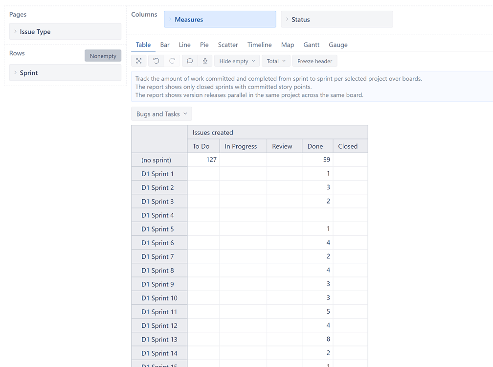 I want to get the total number of bugs created in a sprint with a