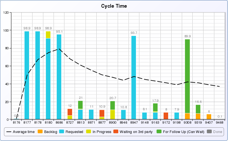 Lead + cycle time to replace JIRA Control Chart ...