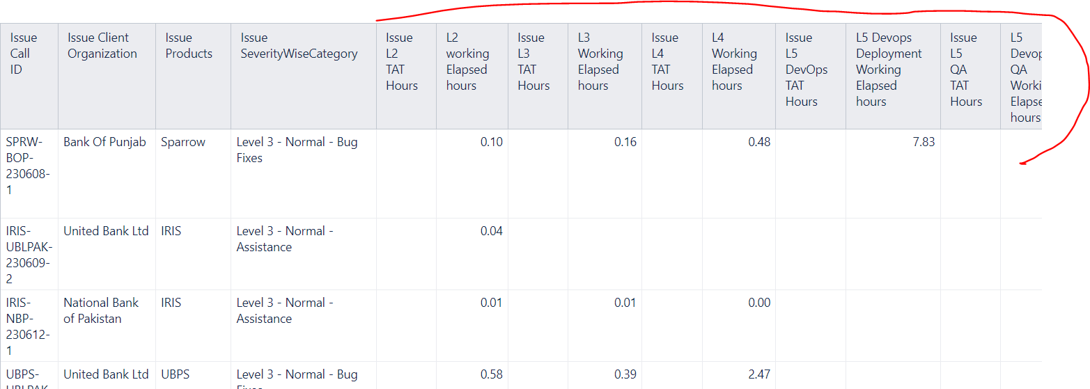 Level wise SLA displaying in EazyBI report column wise