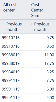 Cost Center Sum