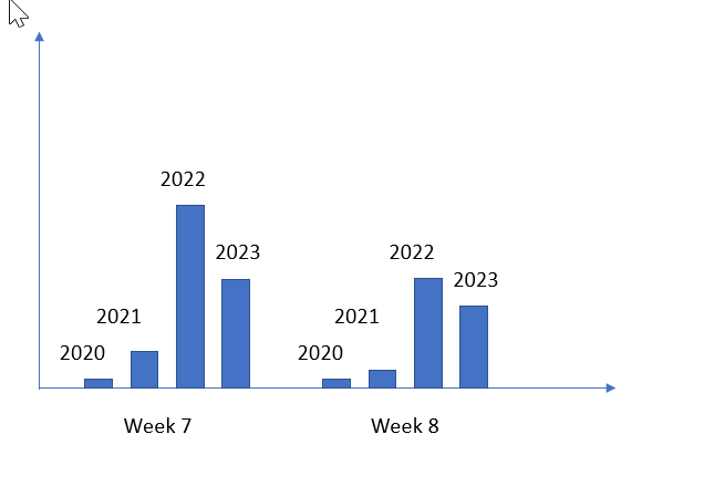 Request Date trend