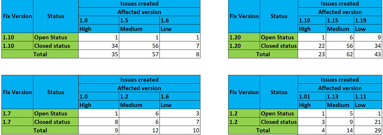 Defects count in fix version and which are not tagged to same affected  version. *** - Questions & Answers - eazyBI Community